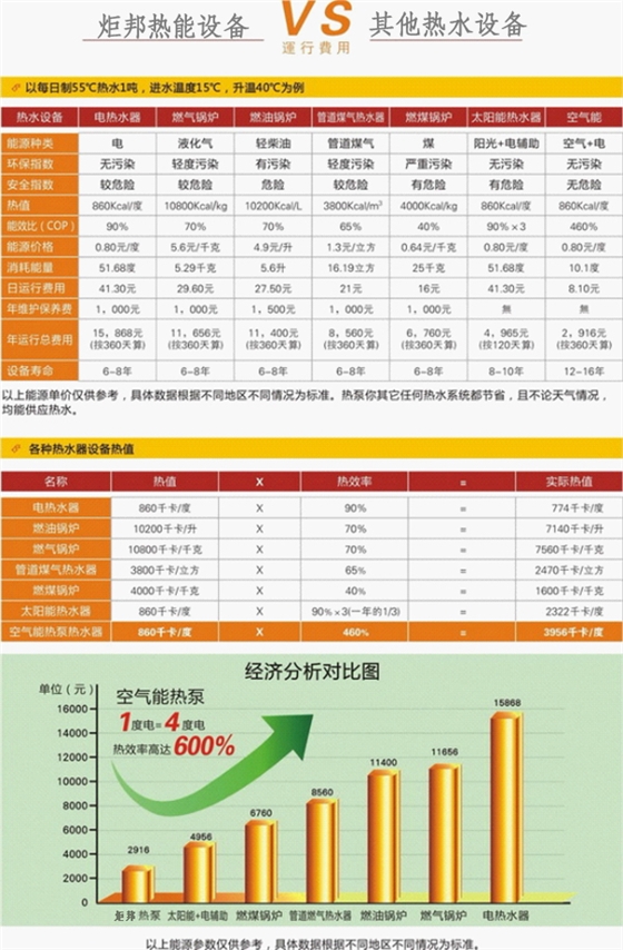 炬邦热能设备空气能热水工程方案对比表